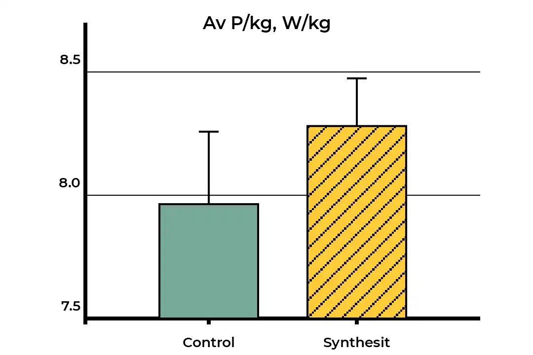 Single dose of Synthesit increases the relative average power